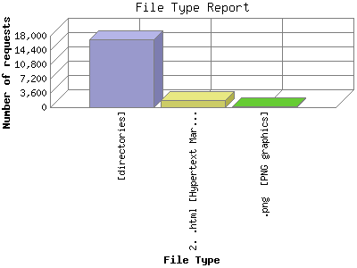 File Type Report: Number of requests by File Type.