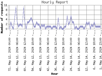 Hourly Report: Number of requests by Hour.