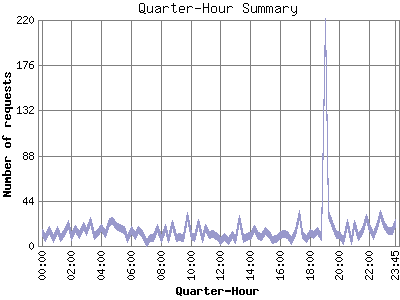 Quarter-Hour Summary: Number of requests by Quarter-Hour.