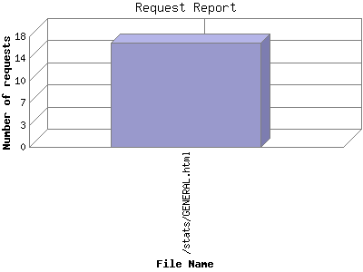 Request Report: Number of requests by File Name.