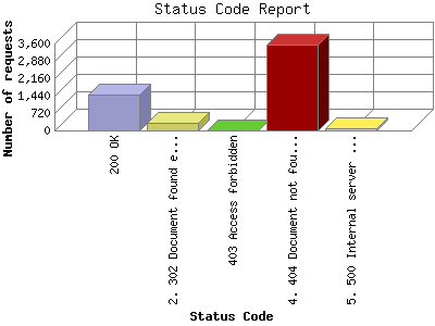 Status Code Report: Number of requests by Status Code.