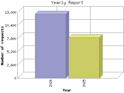 Yearly Report: Year by .